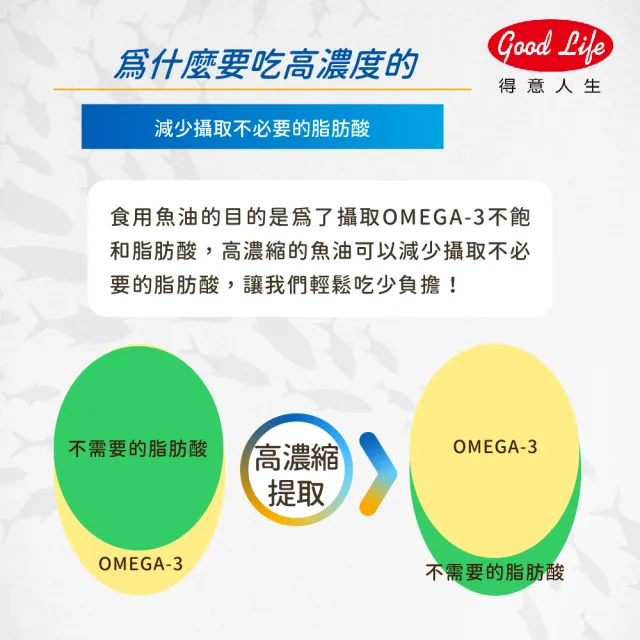 【得意人生】德國超高濃度OMEGA3 88魚油軟膠囊二入組(共60粒 DHA 魚油 OMEGA-3)