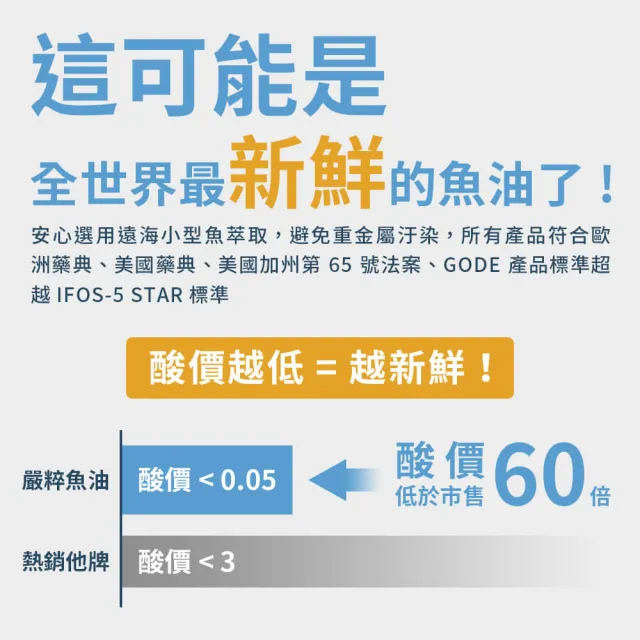 【YEN TSUI 嚴萃】挪威rTG高濃度95%魚油-5入組/共150粒(Omega3+EPA+DHA 超臨界萃取技術)