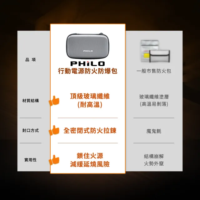 【Philo 飛樂】2入組 anti12 救車電源收納包 行動電源防爆防火袋(防爆耐高溫 /防火收納包/阻燃防火包)