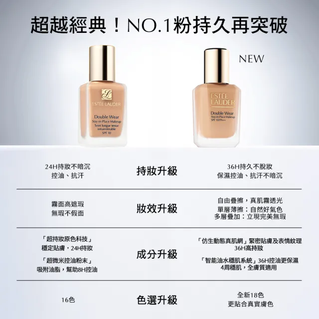 【Estee Lauder 雅詩蘭黛】升級粉持久粉底防護組(輕透UV防護乳+升級粉持久粉底液/IU同款/週年慶限定組)