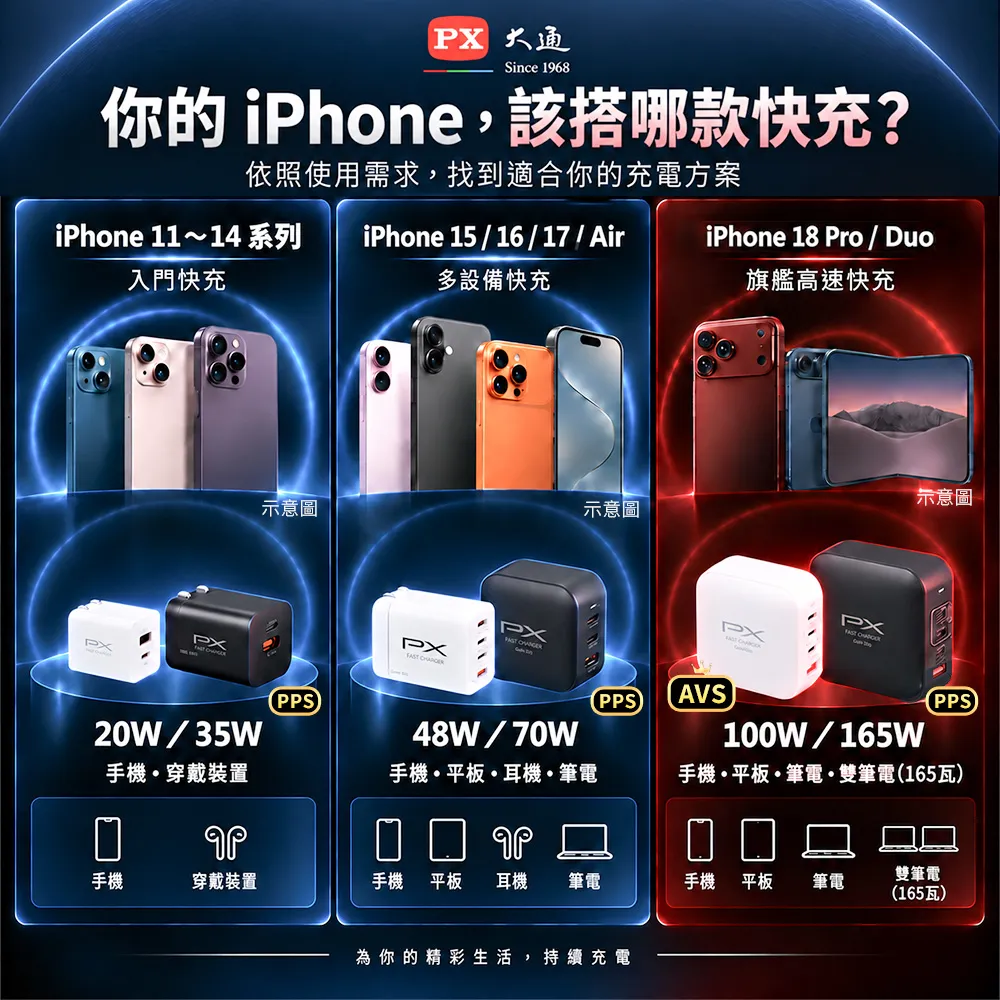 【PX 大通】送充電線165w瓦 充電頭iphone三星氮化鎵充電器usb蘋果type c 快充頭 100w筆電140w(UCP-165CB/W)