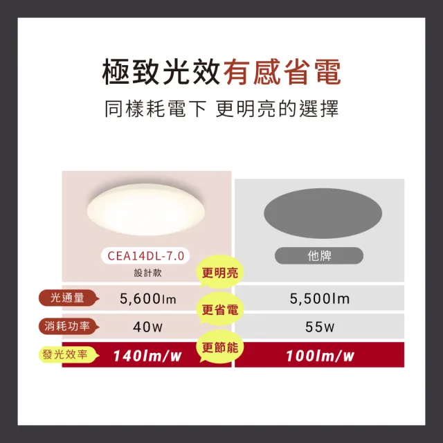 【IRIS】LED圓盤吸頂燈CEA14DL-7.0WF (美型設計款/雙色可選/獲國際設計獎/看家/定時/節電/吸頂燈)