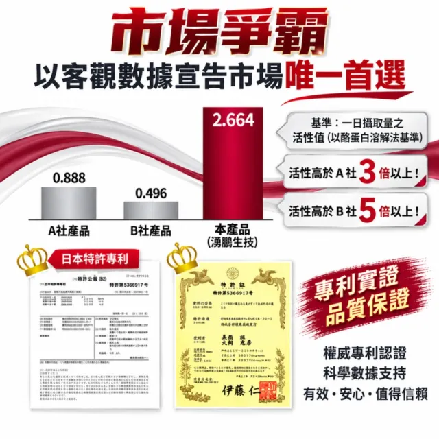 【湧鵬生技】日本專利地龍酵素買2送1三入組(蚓激酉每；白藜蘆醇；60顆/盒；共180顆)