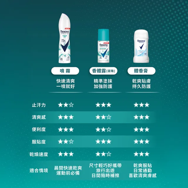 【Rexona 蕊娜】官方直營  ★制汗止汗爽身體香膏40g 2 入組