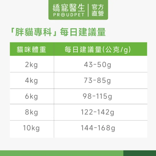 【PROUDPET 嬌寵醫生】極精萃｜胖貓專科 體態管理配方1.8kg(貓飼料/貓乾糧/低卡低脂/全齡貓/成幼貓海陸)