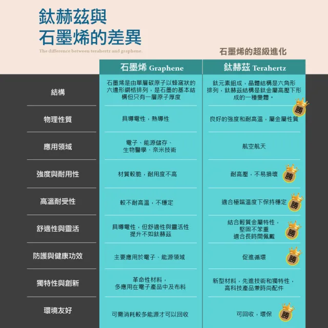 【PA】磁療護腰帶1件+護膝2個(超越石墨烯的新科技)