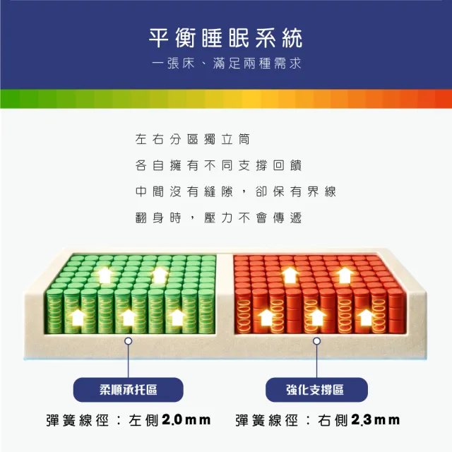 【IHouse】半半分區式 雙大6尺護邊獨立筒床墊 /雙大床墊/真空壓縮捲床S4