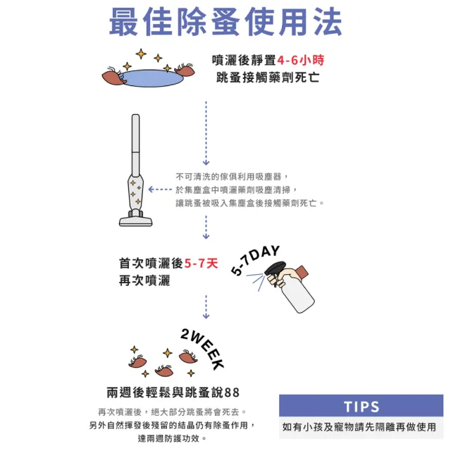 【福來朗】除蚤噴霧 500ml_5入組 (噴頭500ml*2+補充瓶500ml*3)