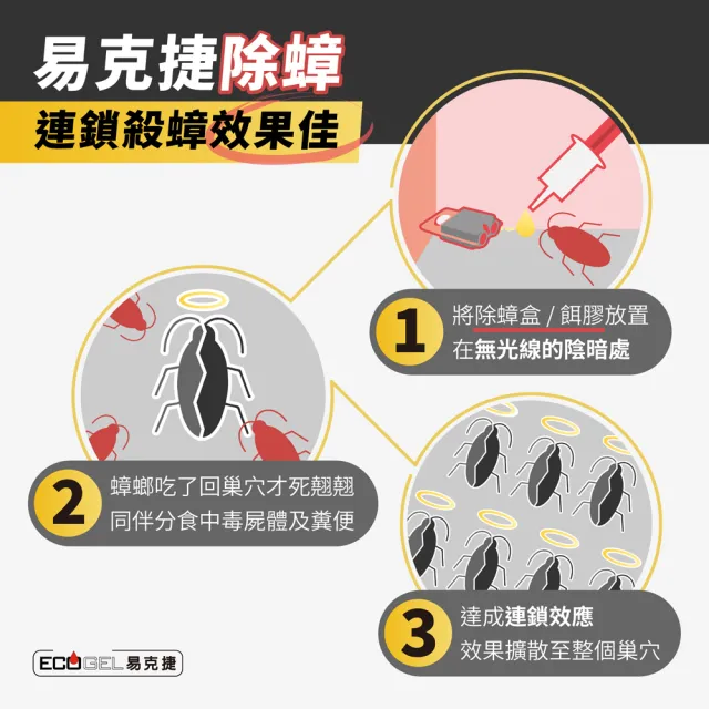【ECOGEL 易克捷】歐洲原裝除蟑/除蟻盒15公克x1入任選(盒裝設計避免接觸藥劑 蟑螂藥螞蟻藥)