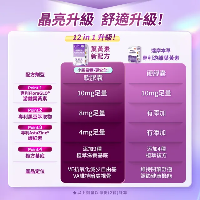 【達摩本草】12合1專利游離葉黃素4入組(60顆/盒、12合1配方 夜視+抗氧+舒適三效合一、提高保護率23%)