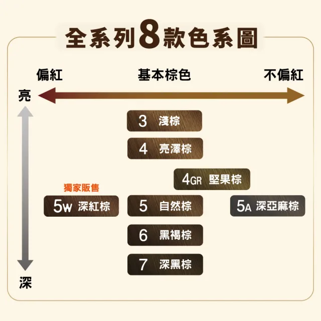 【DARIYA】沙龍級白髮專用快速染髮霜(任選3盒)