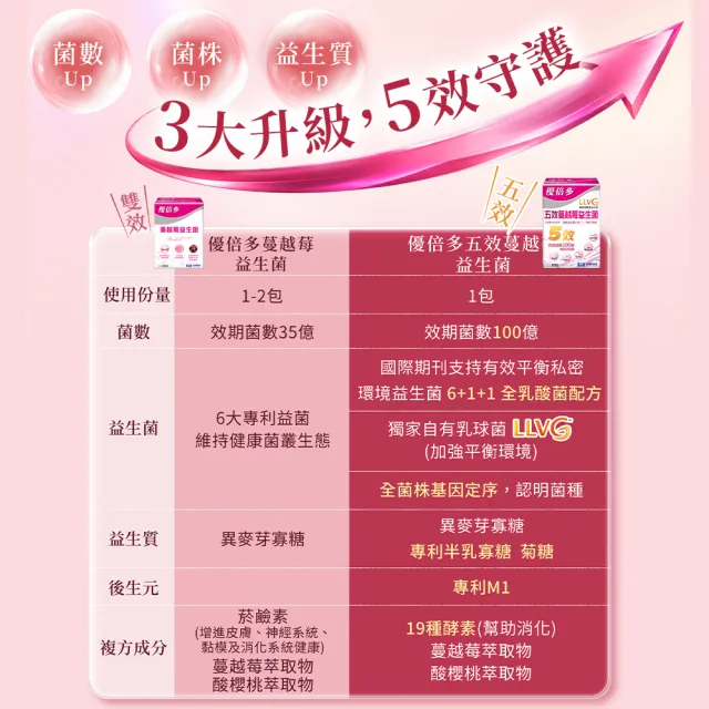 【YouBest 優倍多】五效蔓越莓益生菌5入(共150包-順暢益生菌 杏輝獨家菌株LLVG 保證菌數100億