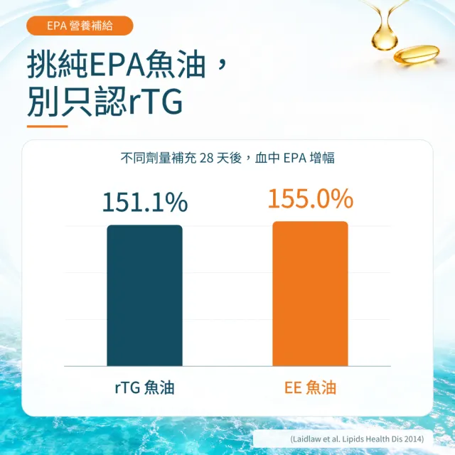 【De Chuang 德創生技】純EPA90%高濃度深海魚油增量版兩入(加強補充EPA魚油首選)