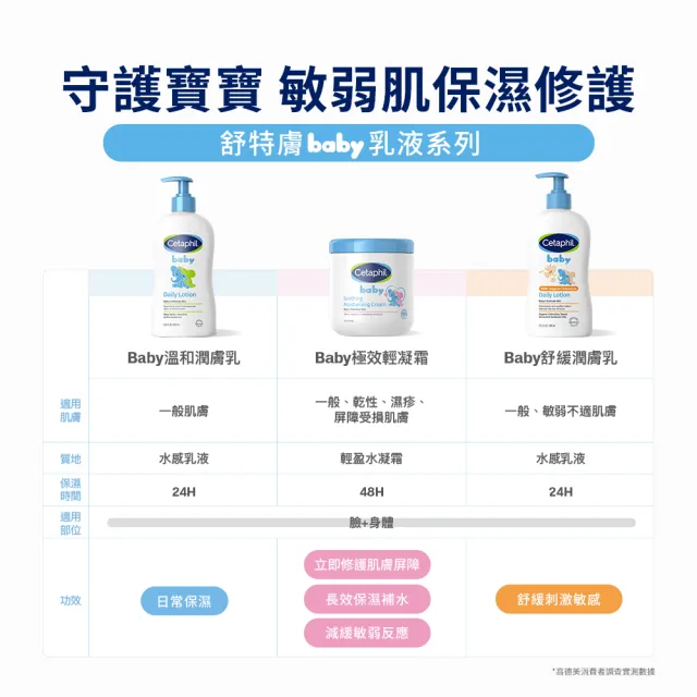 【Cetaphil 舒特膚】官方直營 baby溫和潤膚乳 400ml(嬰兒乳液/臉部身體適用)