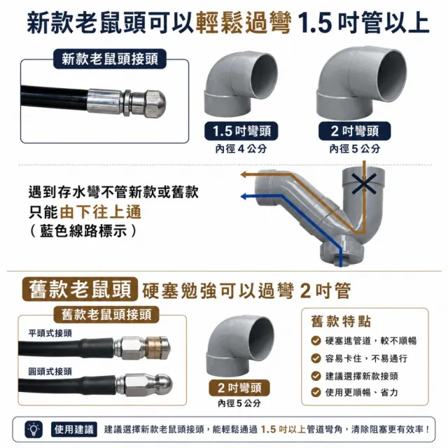 20米疏通管 噴水孔前一後四(通水管 疏通管 清洗管 水老鼠管)