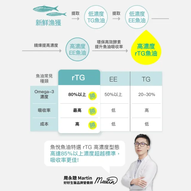 【好好生醫】85%高濃度高EPA挪威魚油『魚悅魚油』二入組・60顆/盒
