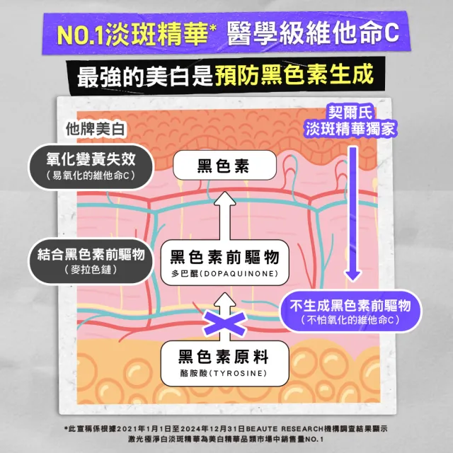 【Kiehl’s 契爾氏】官方直營 激光極淨白淡斑精華50ml(美白/維他命C/透亮)
