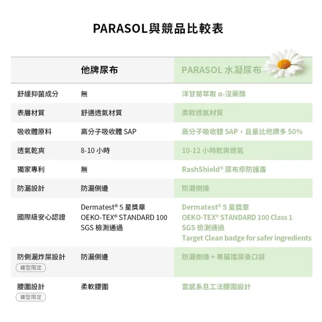 【PARASOL】總代理｜進化版_Clear+Dry® 新科技水凝尿布 禮盒組 (黏貼型XL)