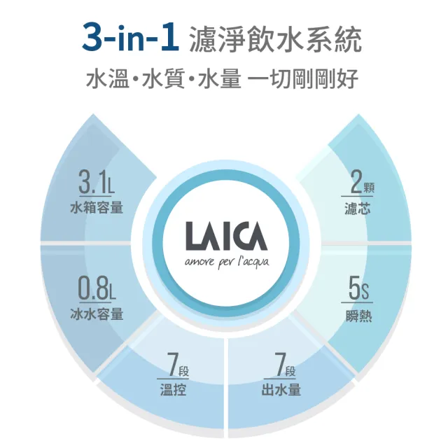 【LAICA 萊卡】3L除菌濾水冰溫瞬熱開飲機(半年份雙流濾芯+1年份除菌濾芯)