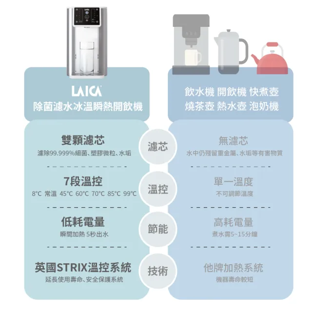 【LAICA 萊卡】3L除菌濾水冰溫瞬熱開飲機(半年份雙流濾芯+1年份除菌濾芯)