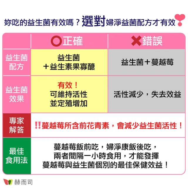 【赫而司】婦淨康益生菌1罐(共60顆女性私密保養乳酸菌五益菌強化配方+果寡糖素食膠囊)