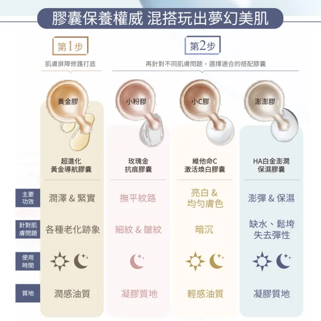 【伊麗莎白雅頓】官方直營 超進化黃金導航膠囊90顆(抗老/修護 最後限量)
