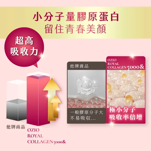 【OZIO 歐姬兒】皇家膠原能量粉-180包/6入(膠原蛋白/蜂王乳/膳食纖維/136種酵素)