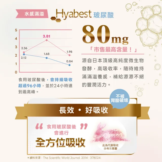 【日本味王】邵雨薇有感推薦粉潤對策膠囊20粒買二送一共3盒(穀胱甘/玻尿酸/神經醯胺/粉X潤X亮)