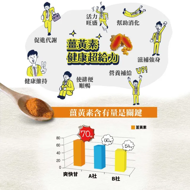 【ITOH 井藤】日本原裝 爽快甘秋薑黃錠狀食品(60日份大容量×3盒 促進新陳代謝/調整體質)