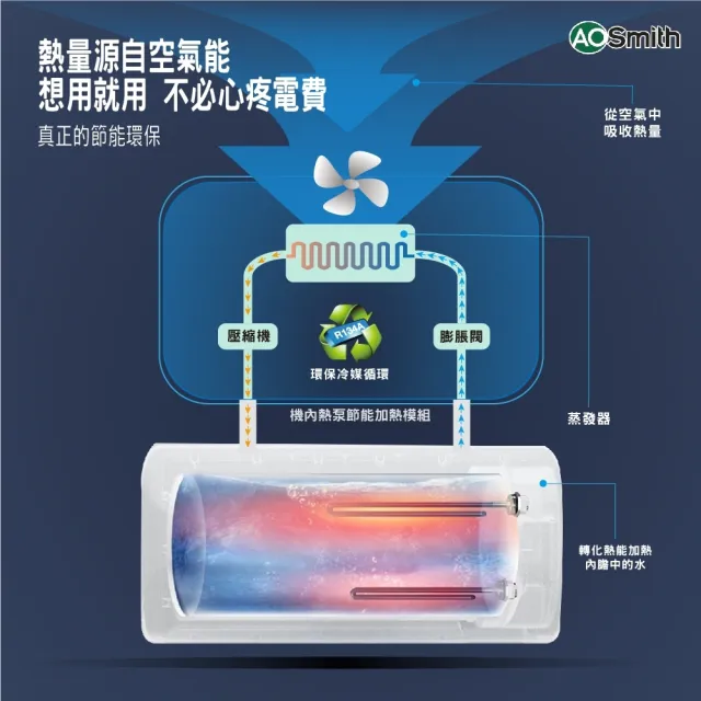 【A.O.Smith】AO史密斯 HPW-60AT2 壁掛式超節能熱泵熱水器 60L 省電.省錢.省空間( 適合1-2人使用)