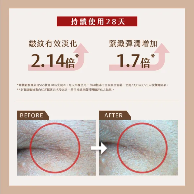 【牛爾京城之霜】★獨家特規專屬★60植萃十全頂級全能保濕乳液70ml 全能乳/輕盈乳