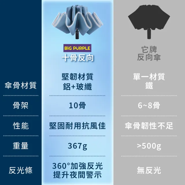 【雨傘王】BigPurple 10骨 反向傘 車用 折疊傘 超抗風傘骨 開車必備 1-2人撐(超值款無維修*)