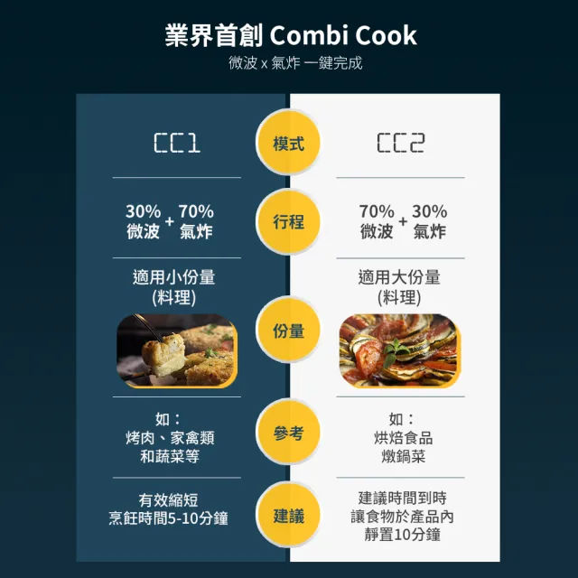 【Cuisinart 美膳雅】17L三合一微波氣炸烤箱/微波爐/氣炸鍋(AMW-60TW)