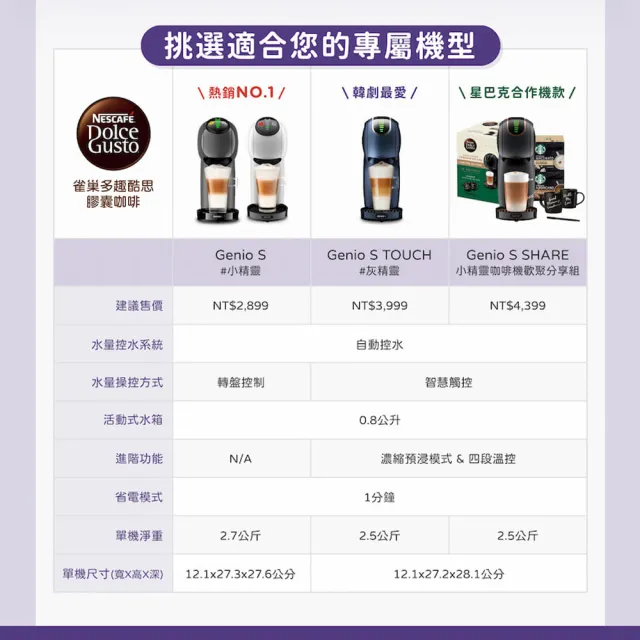 【NESCAFE Dolce Gusto】獨家專案! 最高贈160顆膠囊+膠囊咖啡機組合Genio S雀巢多趣酷思 雙11推薦