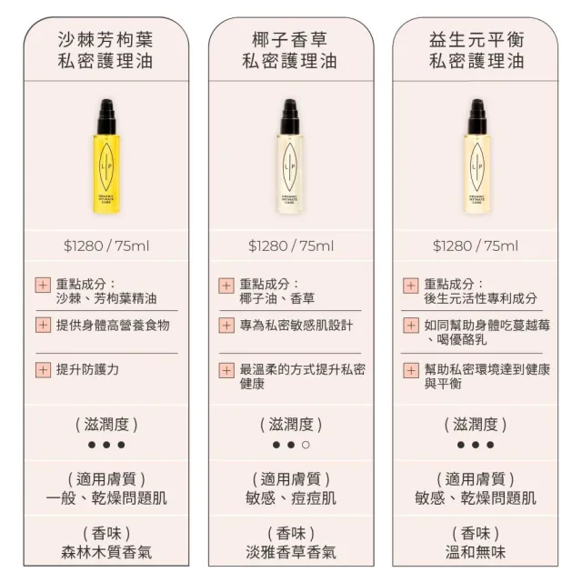 【LIP Intimate Care 瑞典私密護理】私密護理油 75ml(沙棘/椰子/益生元任選 清潔保養2in1)