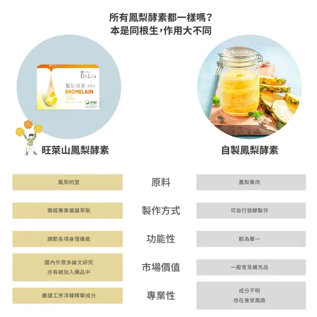 【旺萊山】Dr.Liu 高單位鳳梨酵素膠囊 60 顆/盒(調整體質 幫助消化 新陳代謝)高單位60萬CDU☆SNQ認證